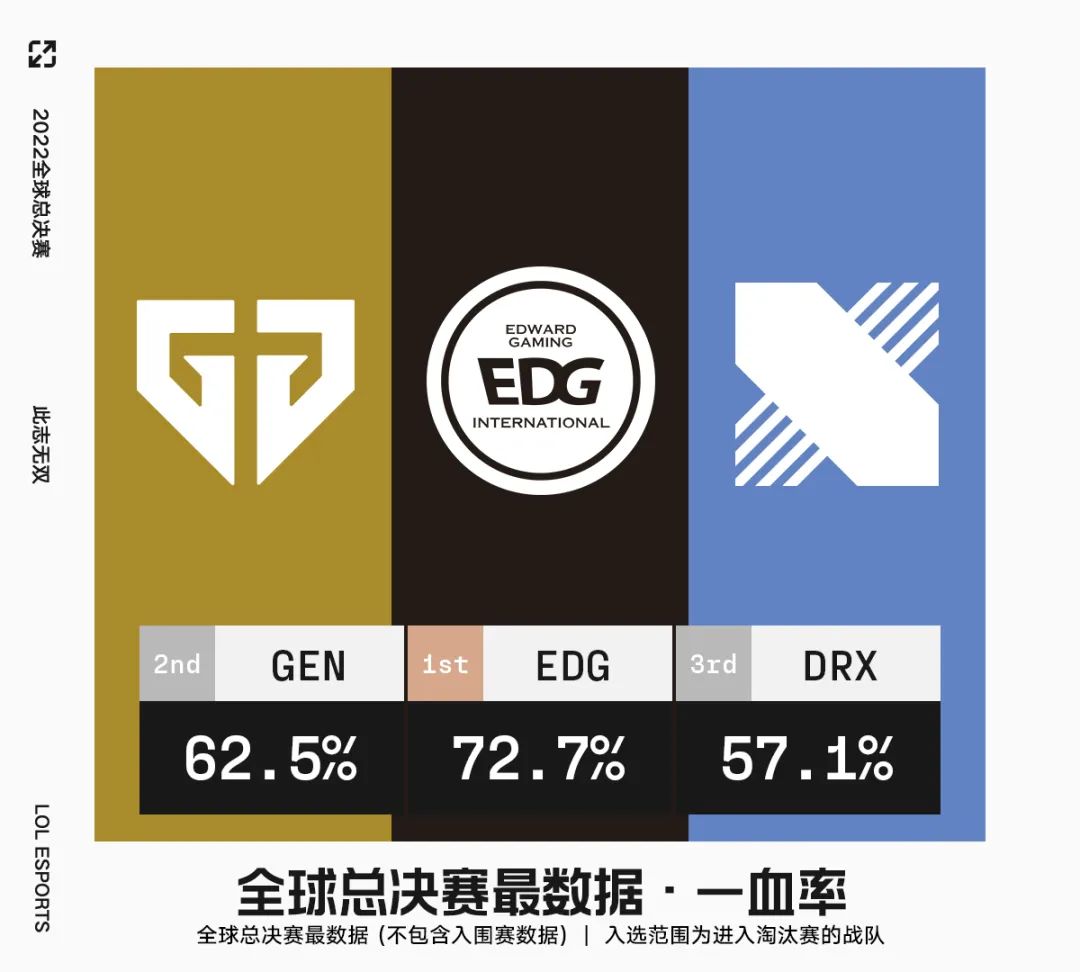 新赛季装备重塑，揭秘2022全球总决赛选手最新数据