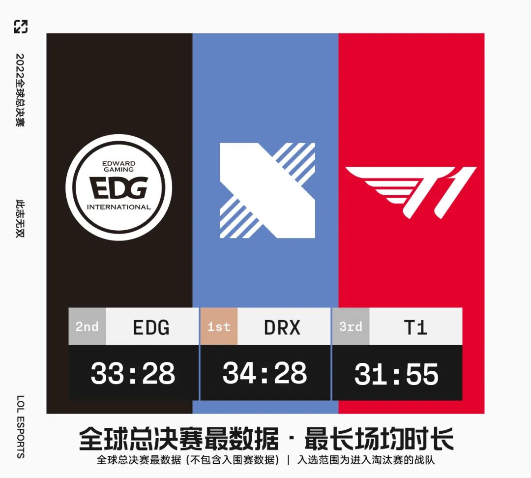 新赛季装备重塑，揭秘2022全球总决赛选手最新数据