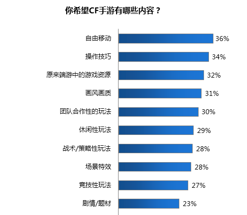 CF手游《穿越火线：枪战王者》主策精选内容