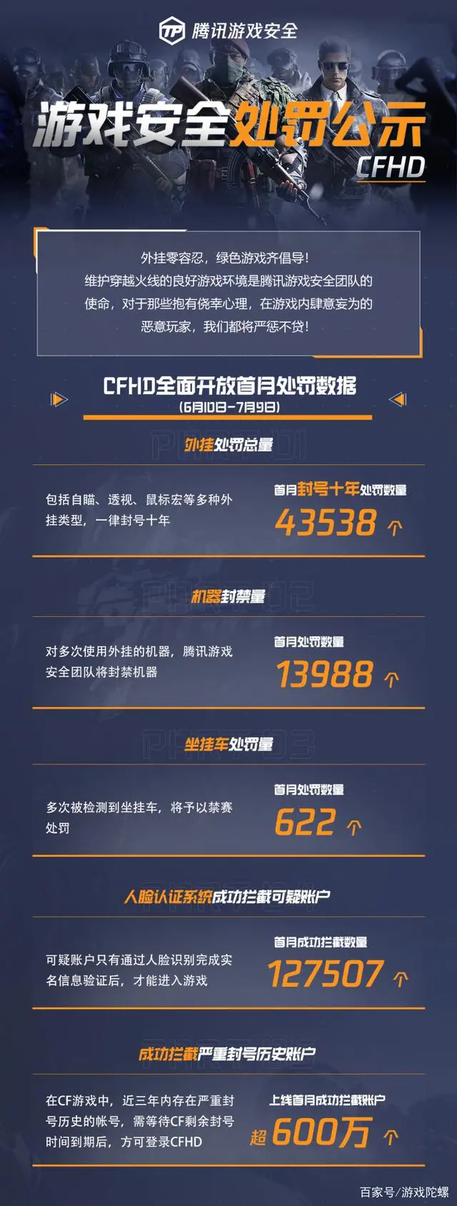 CFHD发布首月反外挂数据游戏全面开放前拦截600万违规历史