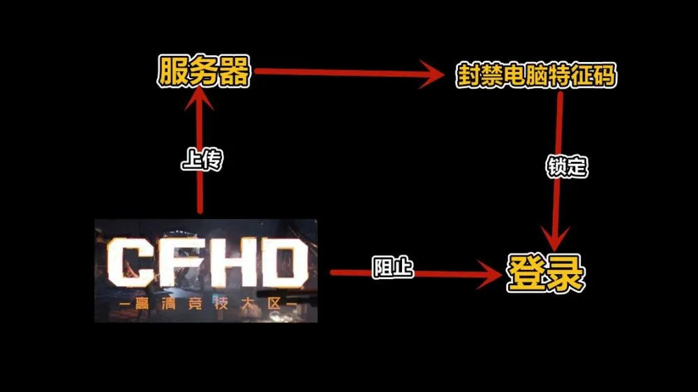 想破解CFHD的反外挂并不是太难的！