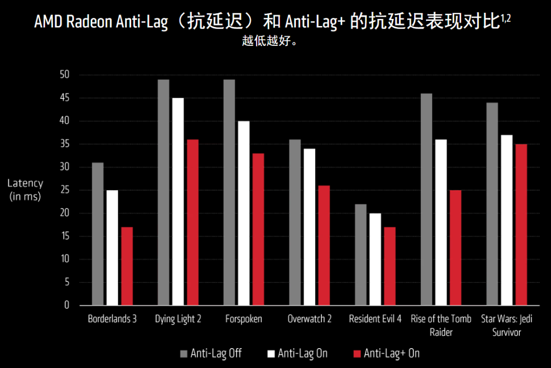 AMD+抗延迟技术正式上线，你准备好了吗？