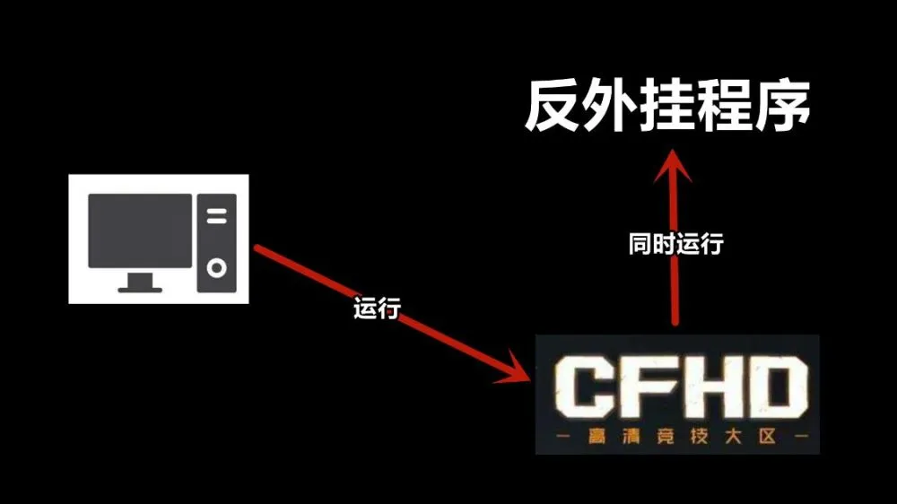 腾讯CFHD反外挂检测到了你的电脑存在异常数据