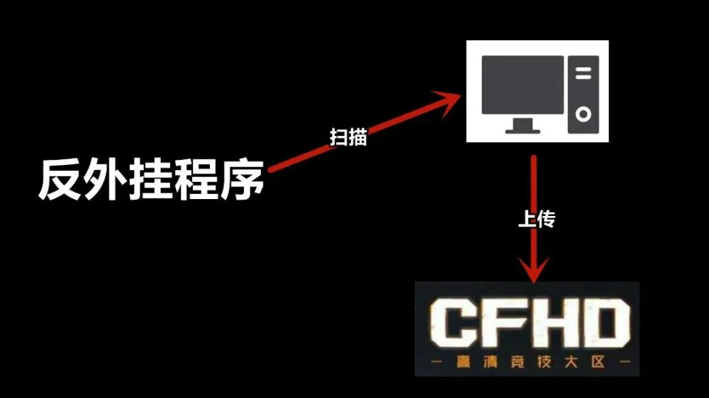 腾讯CFHD反外挂检测到了你的电脑存在异常数据