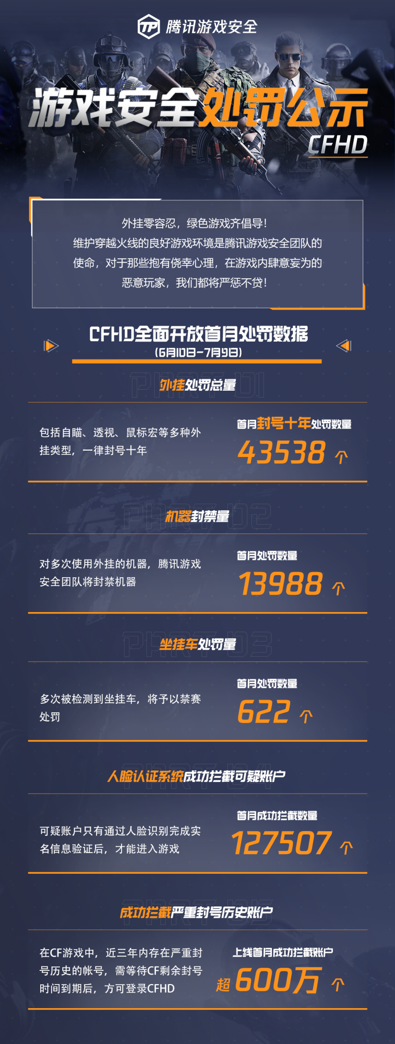 CFHD发布首月反外挂数据游戏全面开放前拦截600万违规历史